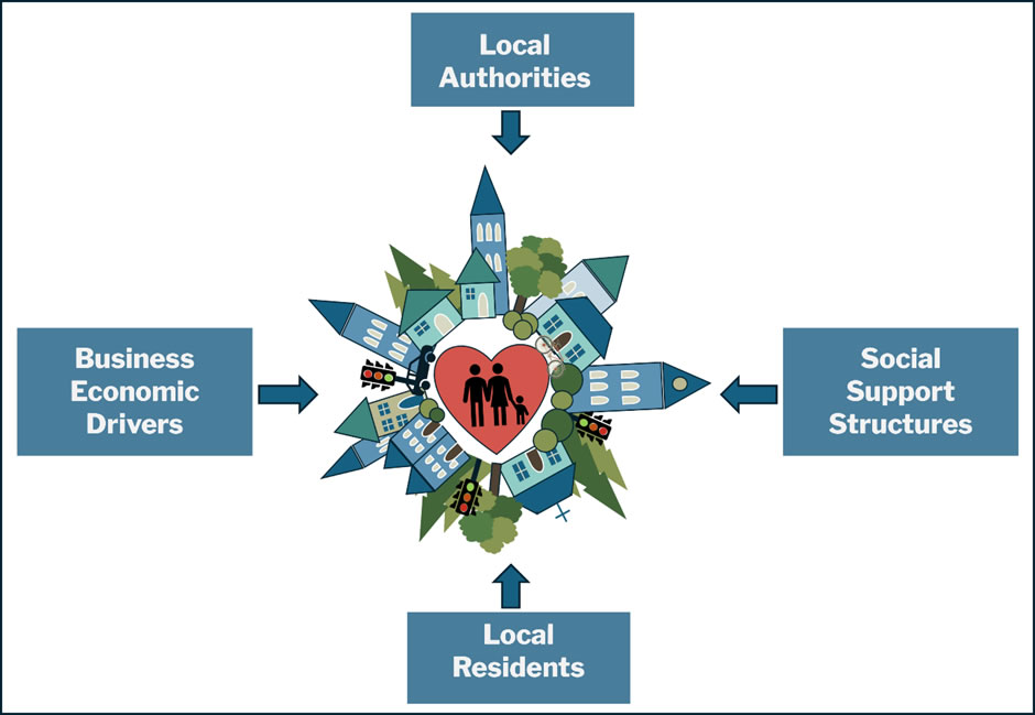 Diagram showing CCC co-ops linking Local Authorities, Social Support Structures, Business Economic Drivers and Local Residents around a community